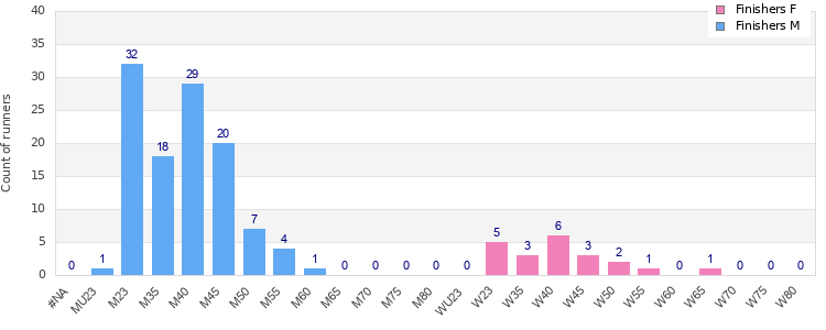 Age group distribution