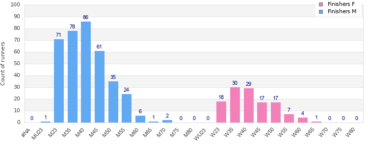 Age group distribution