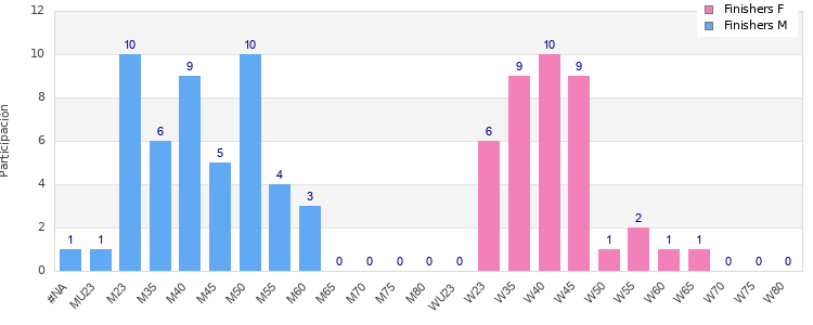 Age group distribution