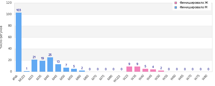 Age group distribution