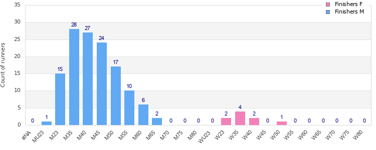 Age group distribution