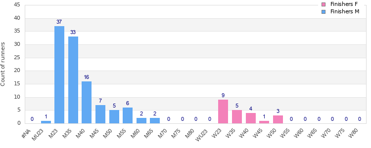 Age group distribution
