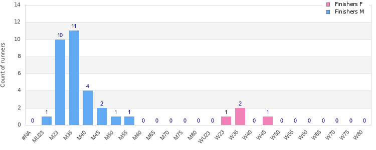 Age group distribution