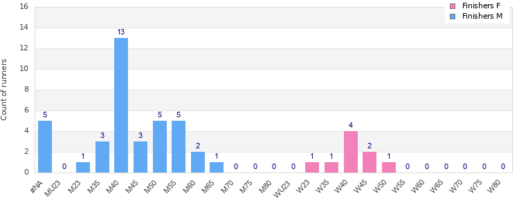 Age group distribution