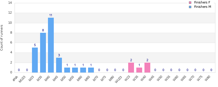 Age group distribution
