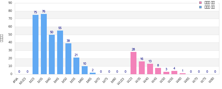 Age group distribution