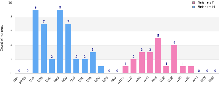 Age group distribution