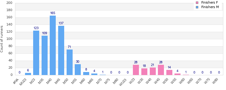 Age group distribution