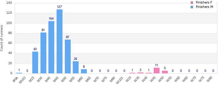 Age group distribution