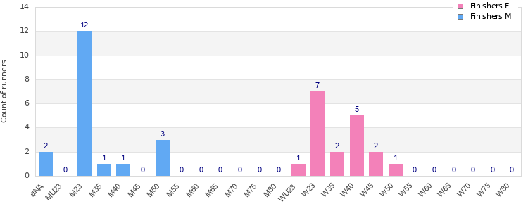 Age group distribution