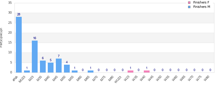 Age group distribution