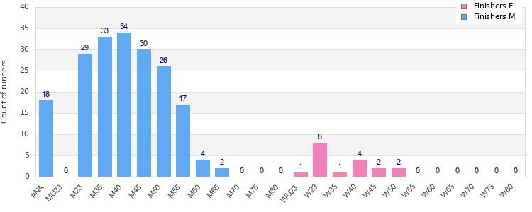 Age group distribution