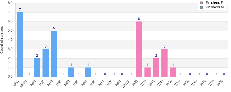 Age group distribution