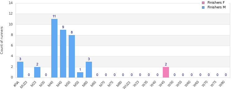 Age group distribution