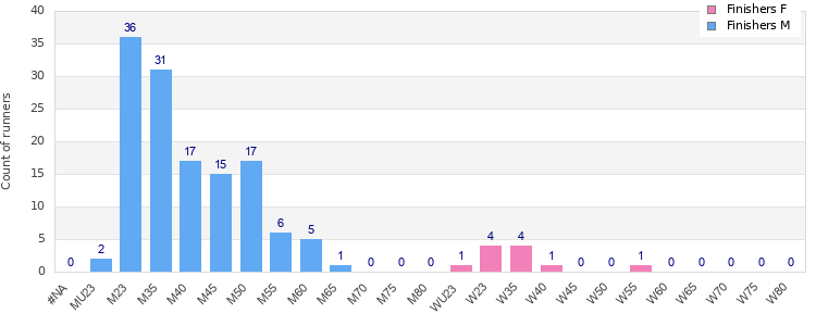 Age group distribution