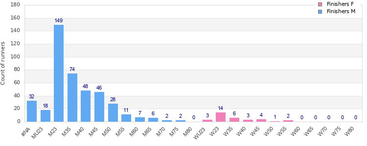 Age group distribution