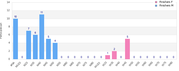 Age group distribution