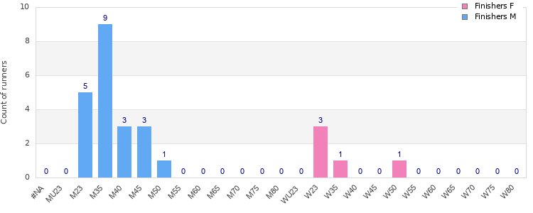 Age group distribution