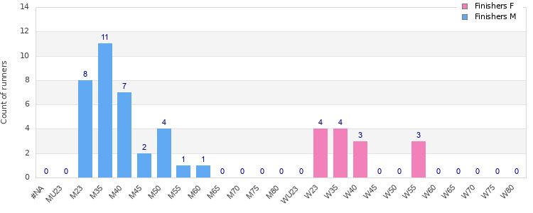 Age group distribution