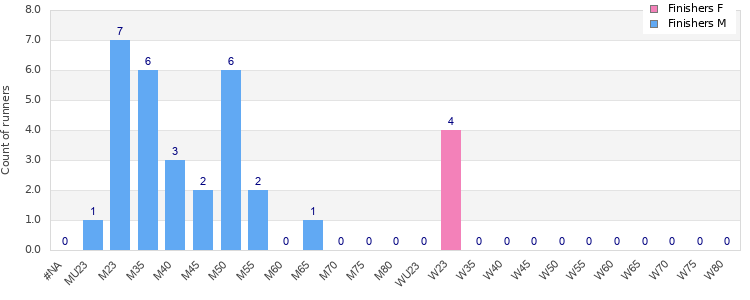 Age group distribution
