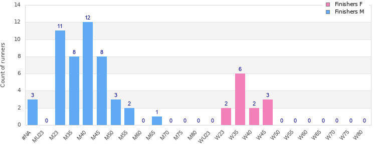 Age group distribution