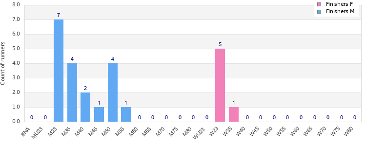Age group distribution