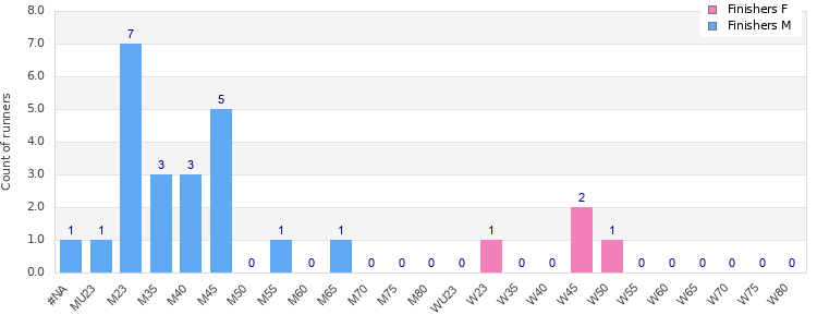 Age group distribution