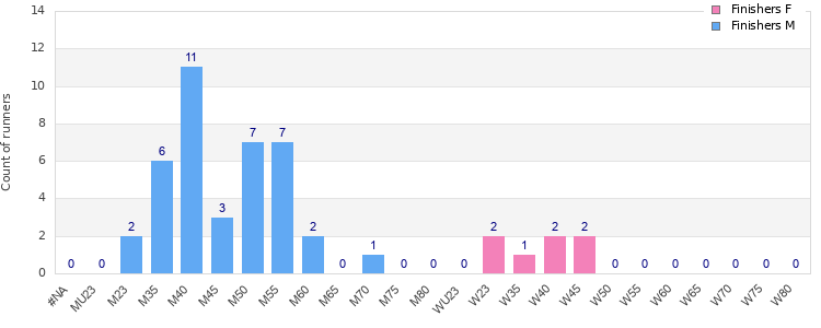 Age group distribution