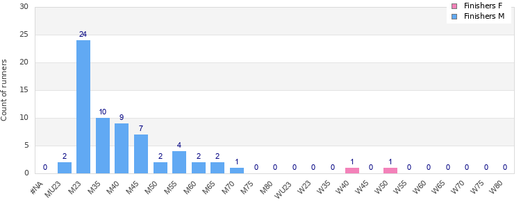 Age group distribution