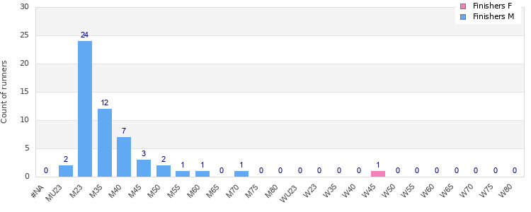 Age group distribution