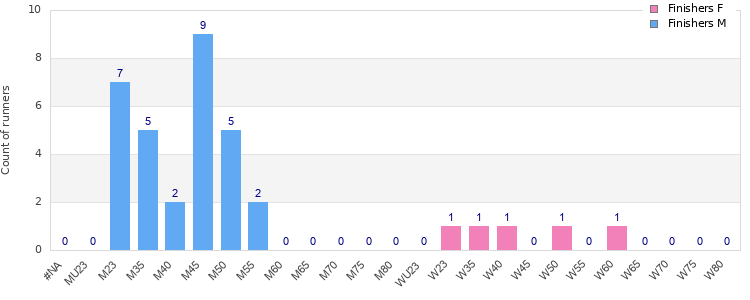 Age group distribution