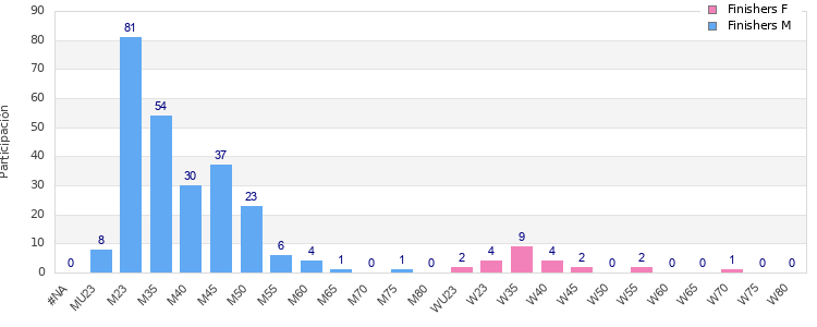 Age group distribution