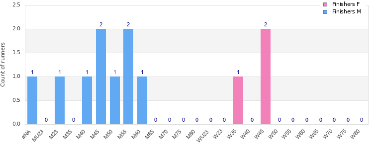 Age group distribution