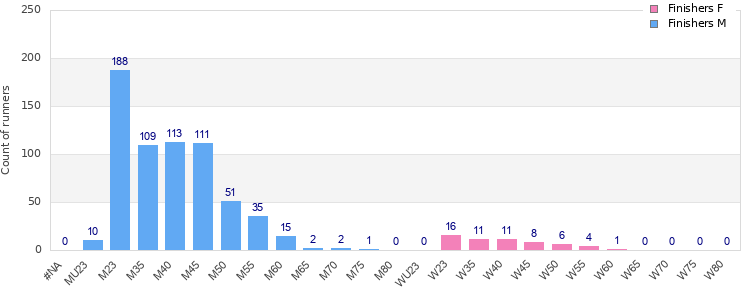 Age group distribution