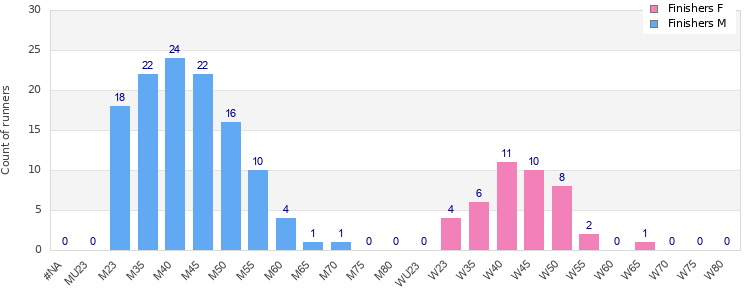Age group distribution