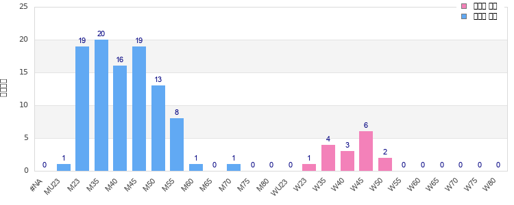 Age group distribution