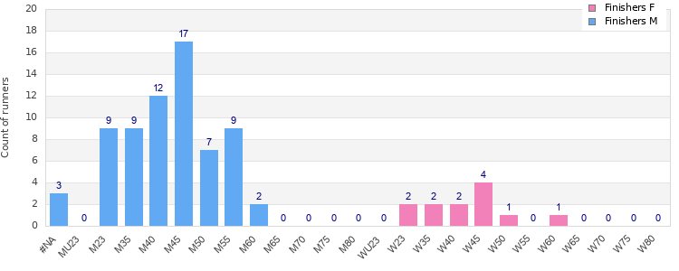 Age group distribution
