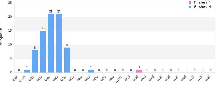 Age group distribution