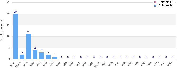 Age group distribution