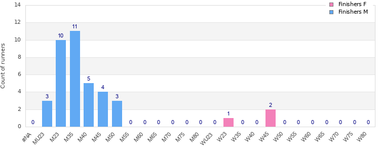Age group distribution