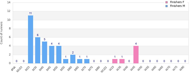 Age group distribution