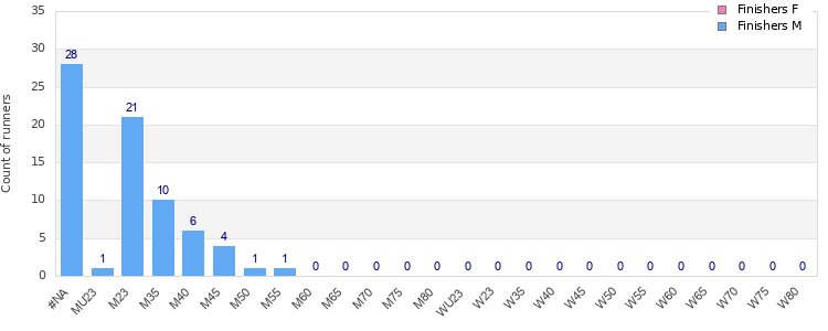 Age group distribution