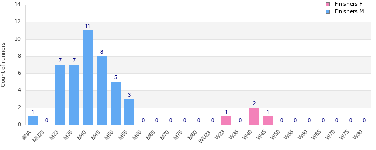 Age group distribution
