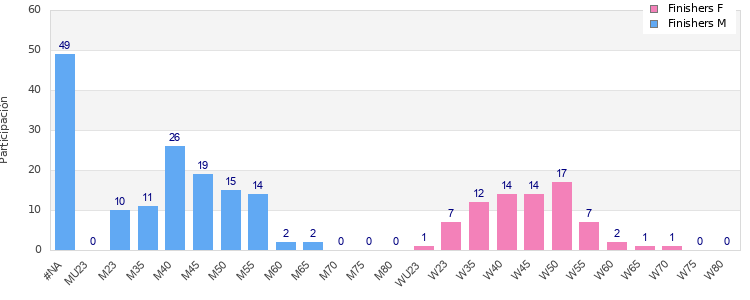 Age group distribution