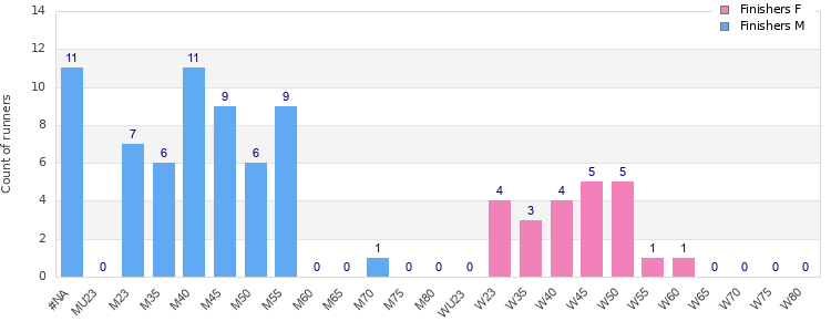 Age group distribution