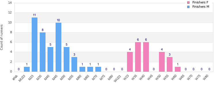 Age group distribution