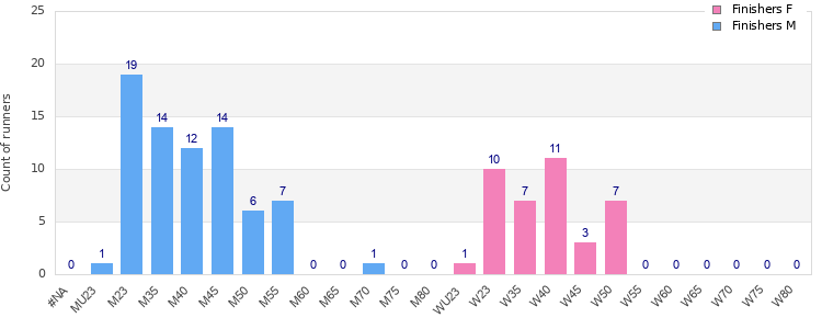 Age group distribution
