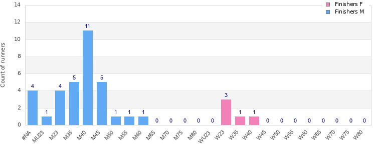 Age group distribution