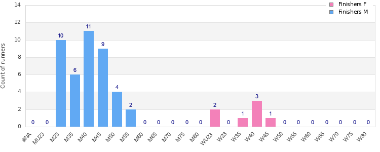 Age group distribution