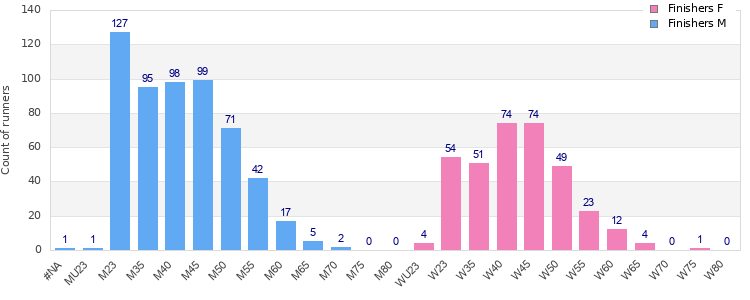 Age group distribution